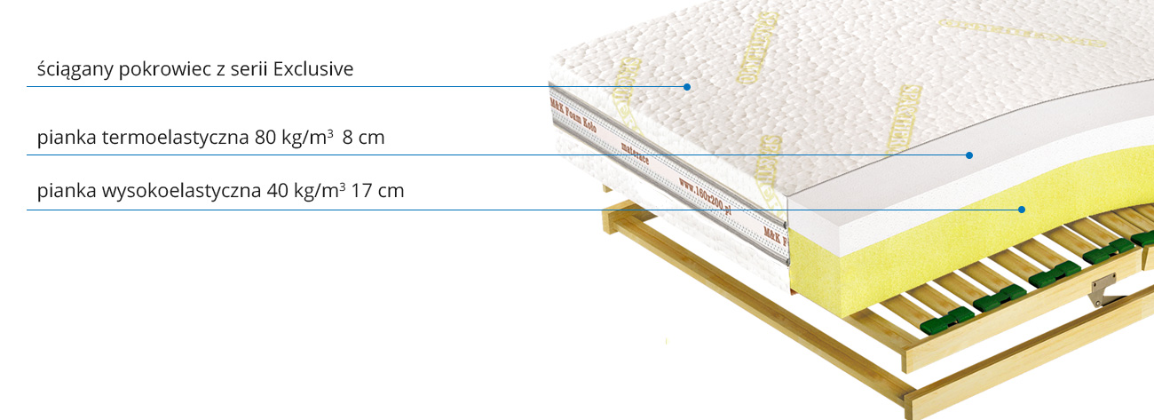 budowa przekrój materaca Medivis LUX 25