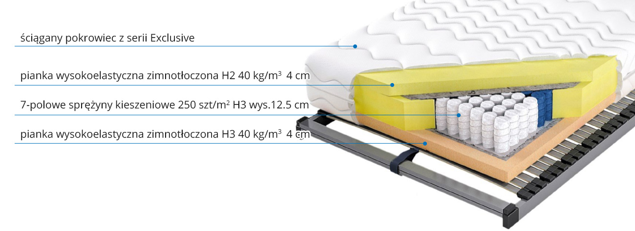 budowa przekrój materaca Pocket H3